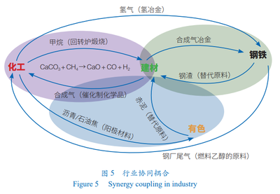 工業(yè)過(guò)程綠色低碳技術(shù)